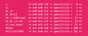 CSS Specificity